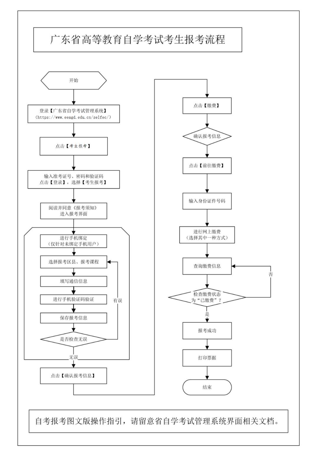 广东自学考试流程全面解析