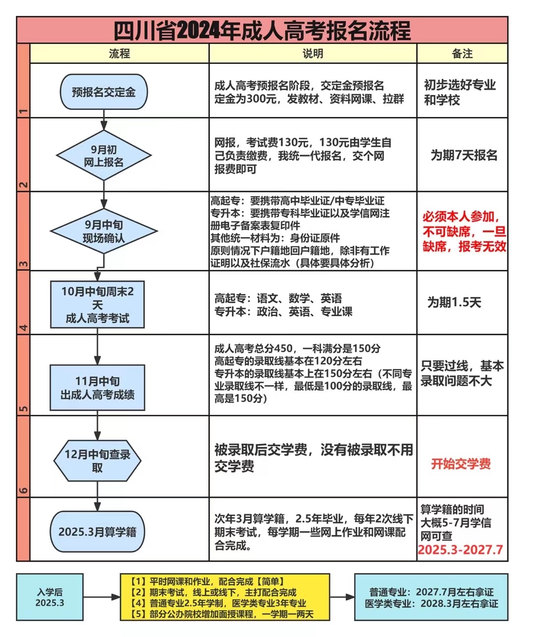 成人高考报名失败原因解析