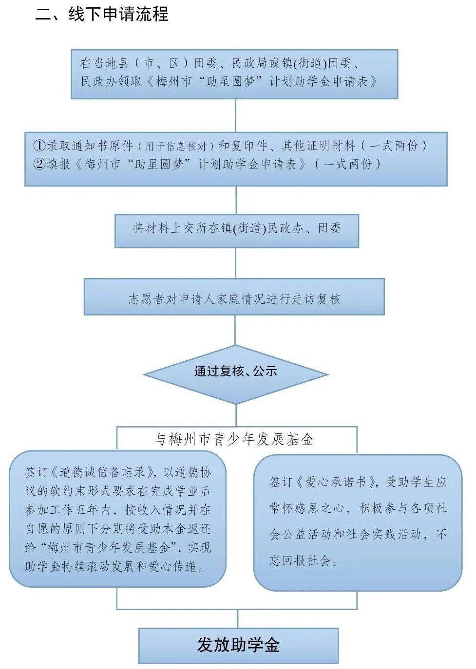 圆梦龙城助学金申请流程指南