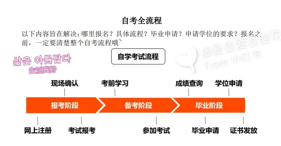 自考本科报考条件与流程全面解析