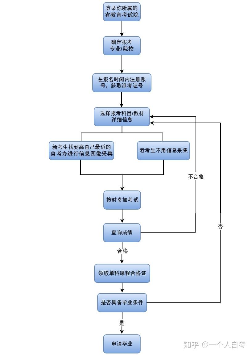 自考本科报考流程全面解析