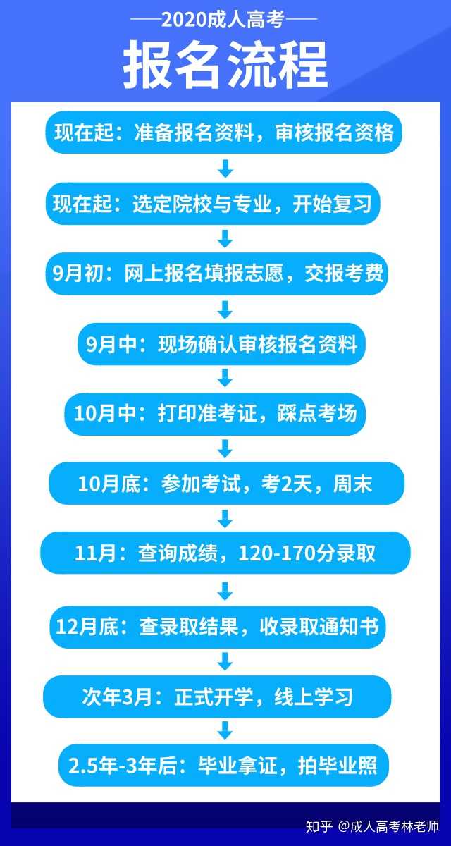 成考报名流程及资料获取方式详解，报名后会有哪些资料发放？