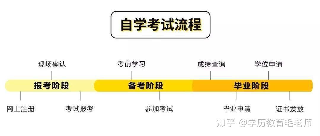 全面解析成人自考报名时间及条件