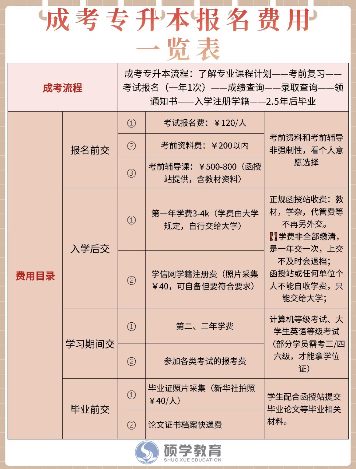 成考报名费退还时间与流程详解