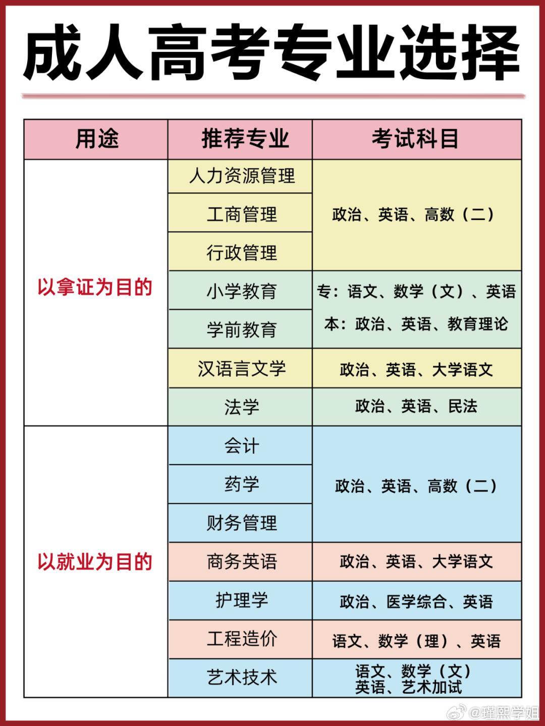 成人教育报考专业选择攻略