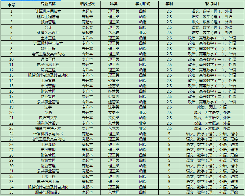 成人大学全专业一览表