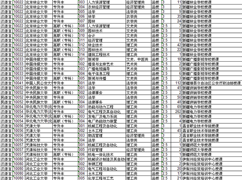 成人高等学校招生专业目录，探索与启示