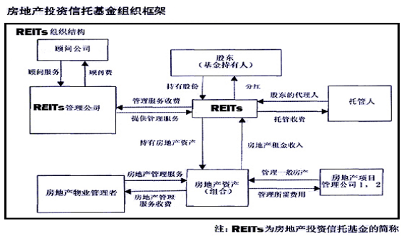 房地产信托基金备受关注的原因探究