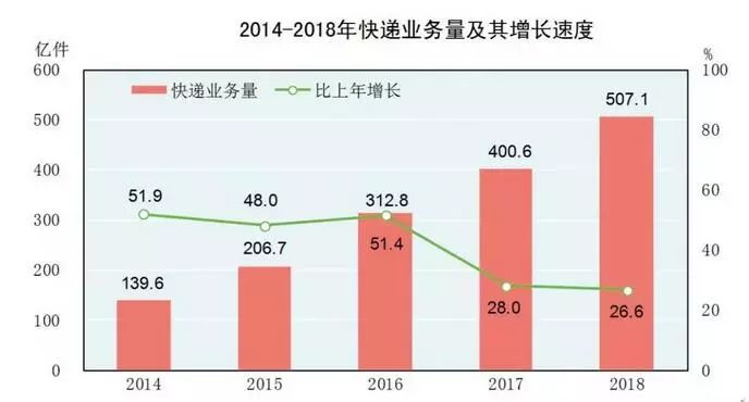 快递行业绿色包装普及率现状分析