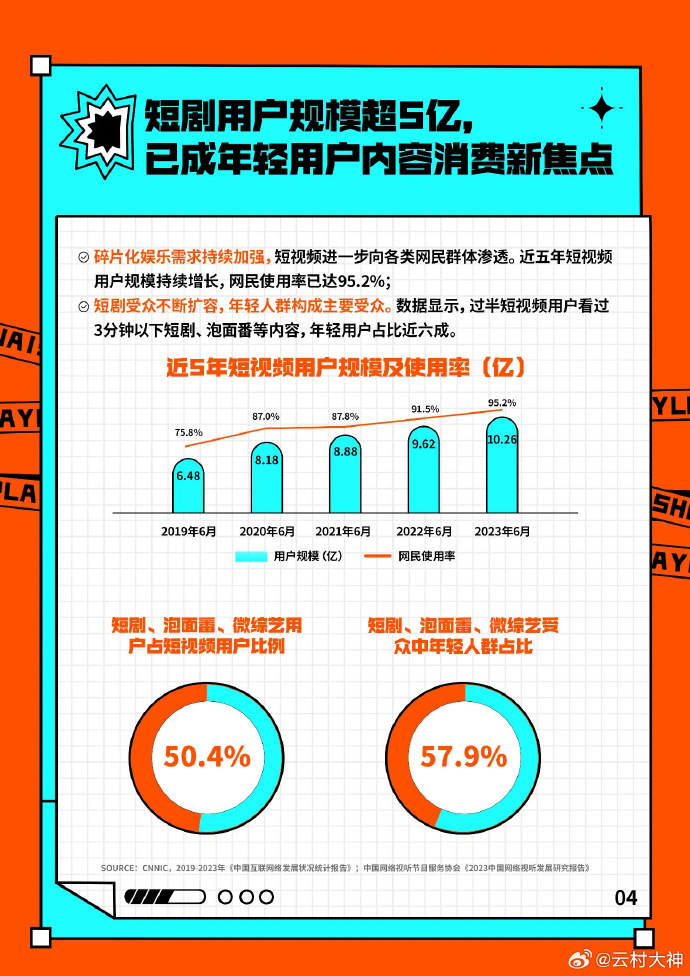 新媒体影响力调查揭秘，短视频成为主流传播渠道