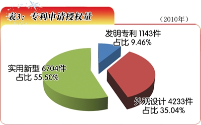 科技创新助力区域经济协调发展提速推进