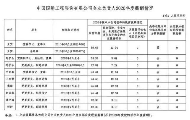 揭秘，97家央企高层年薪公开，一把手薪酬曝光！