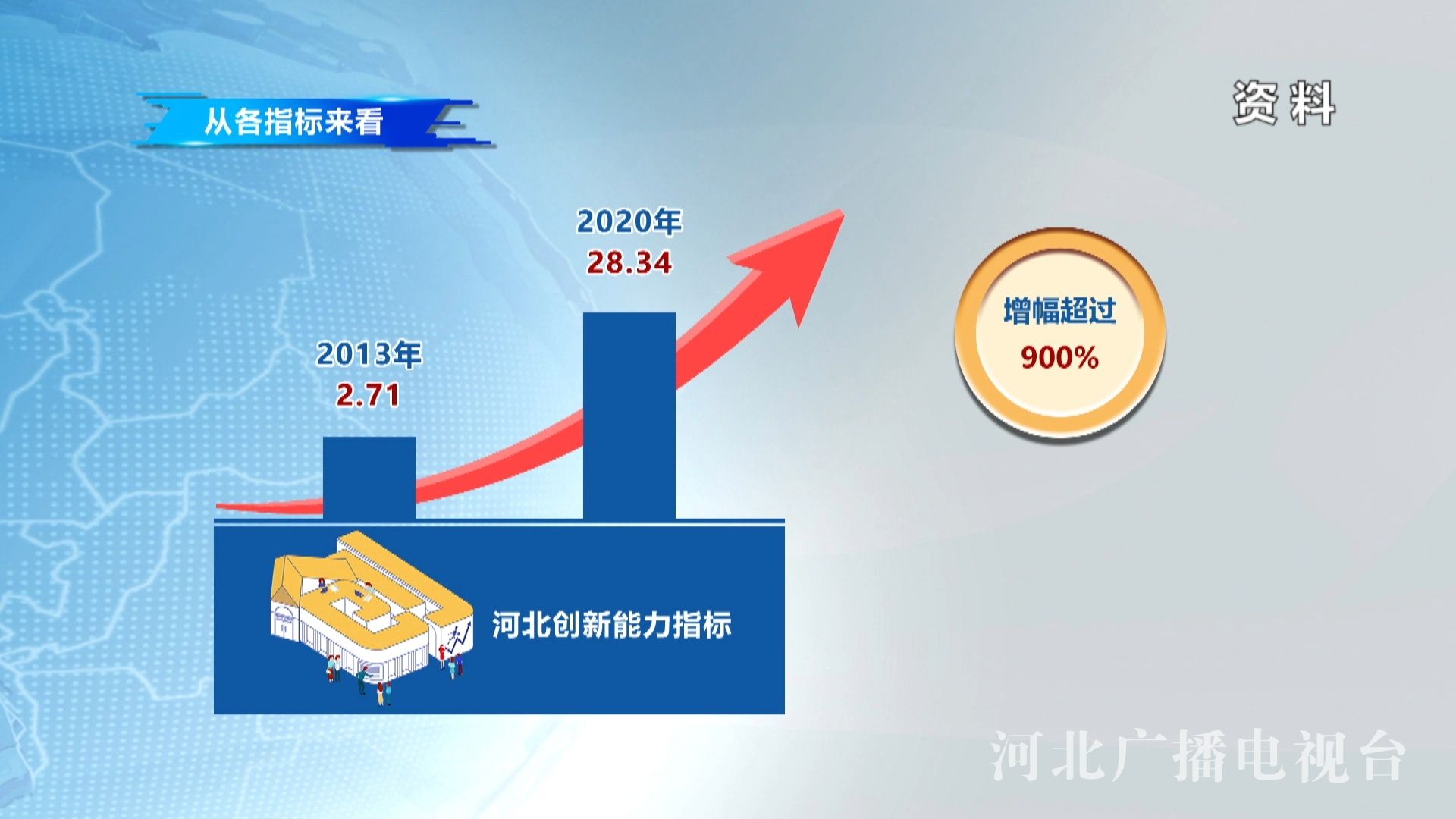 京津冀创新指数增速达11.5%，区域协同发展的强劲驱动力