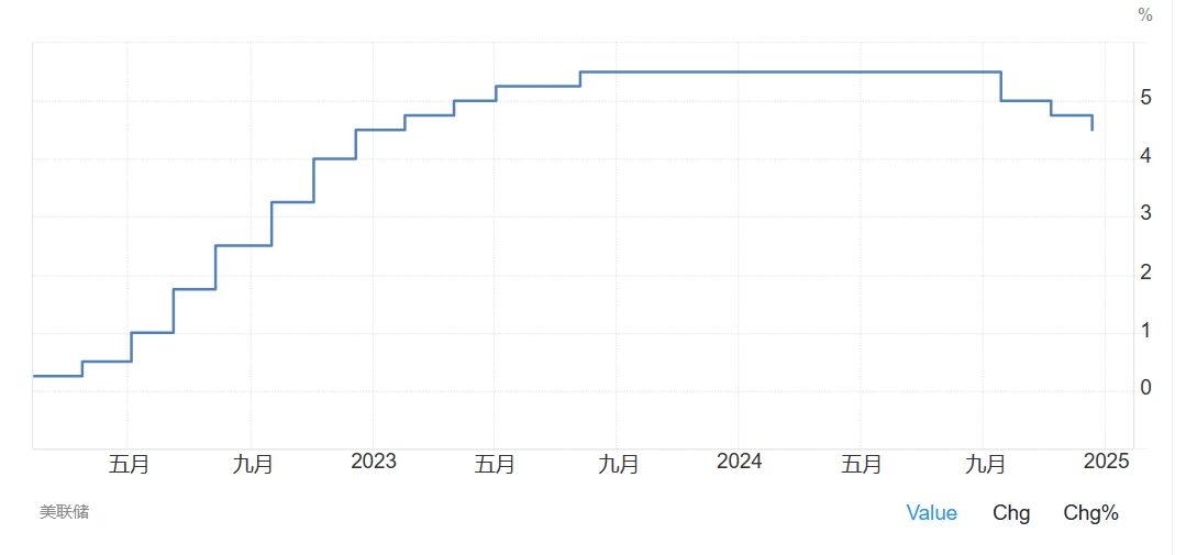 美联储未来决策分析，预计至2025年将仅降息75基点探讨