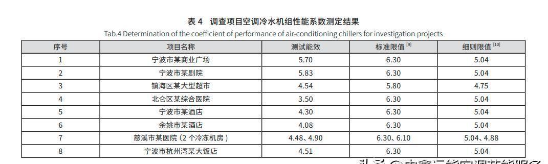 如何挑选节能空调以达到降耗目标