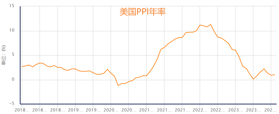 美PPI数据不及预期揭示经济波动与市场预期落差扩大