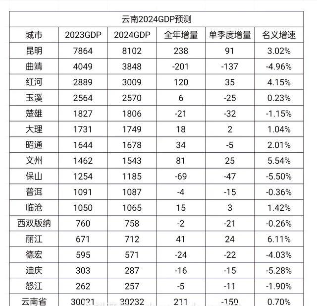 展望2024年云南经济繁荣，GDP总值预计达31534亿