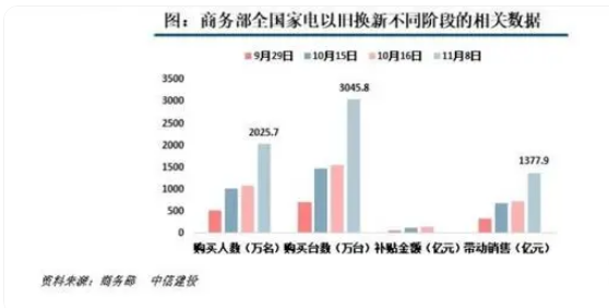 以旧换新策略助力销售额突破千亿大关