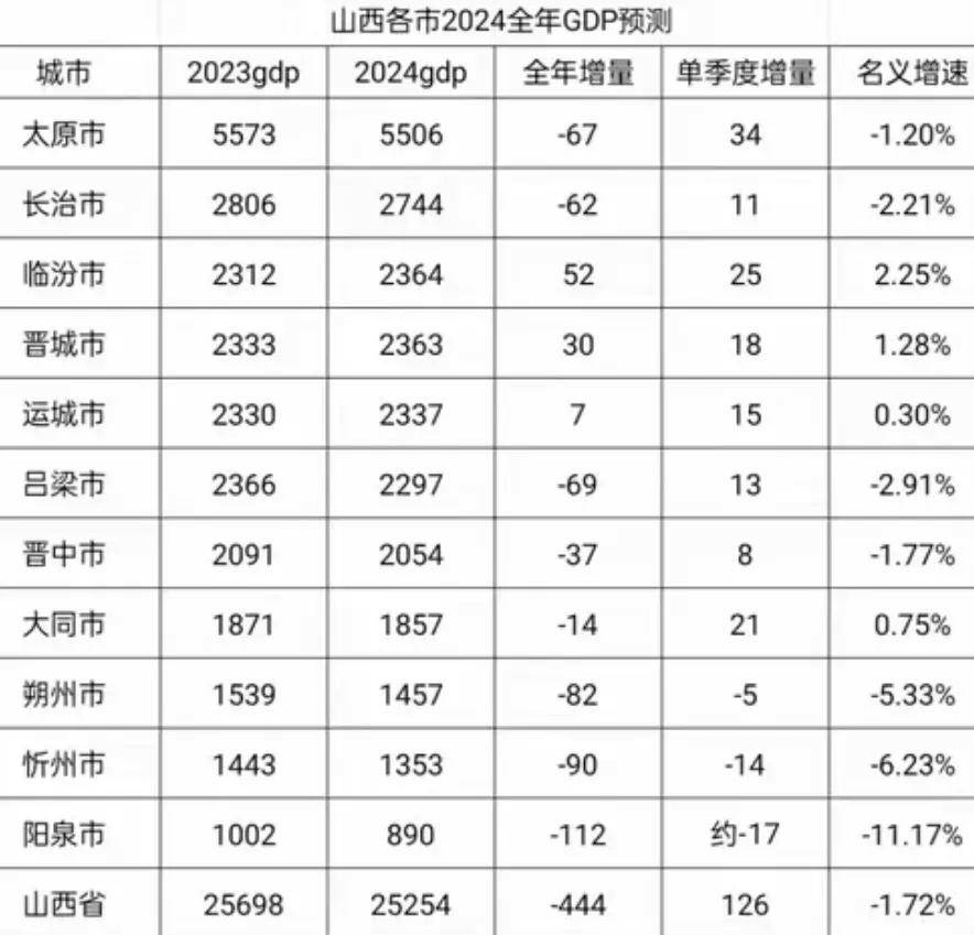 山西经济腾飞，预测未来繁荣之路，预计2024年GDP达25494.69亿