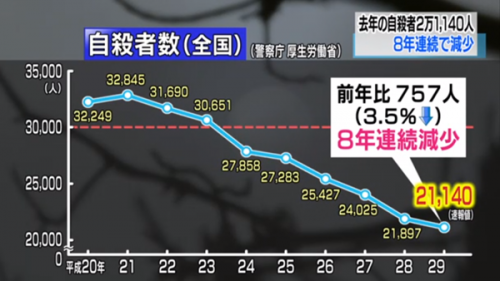 日本自杀人数突破两万的背后警钟长鸣